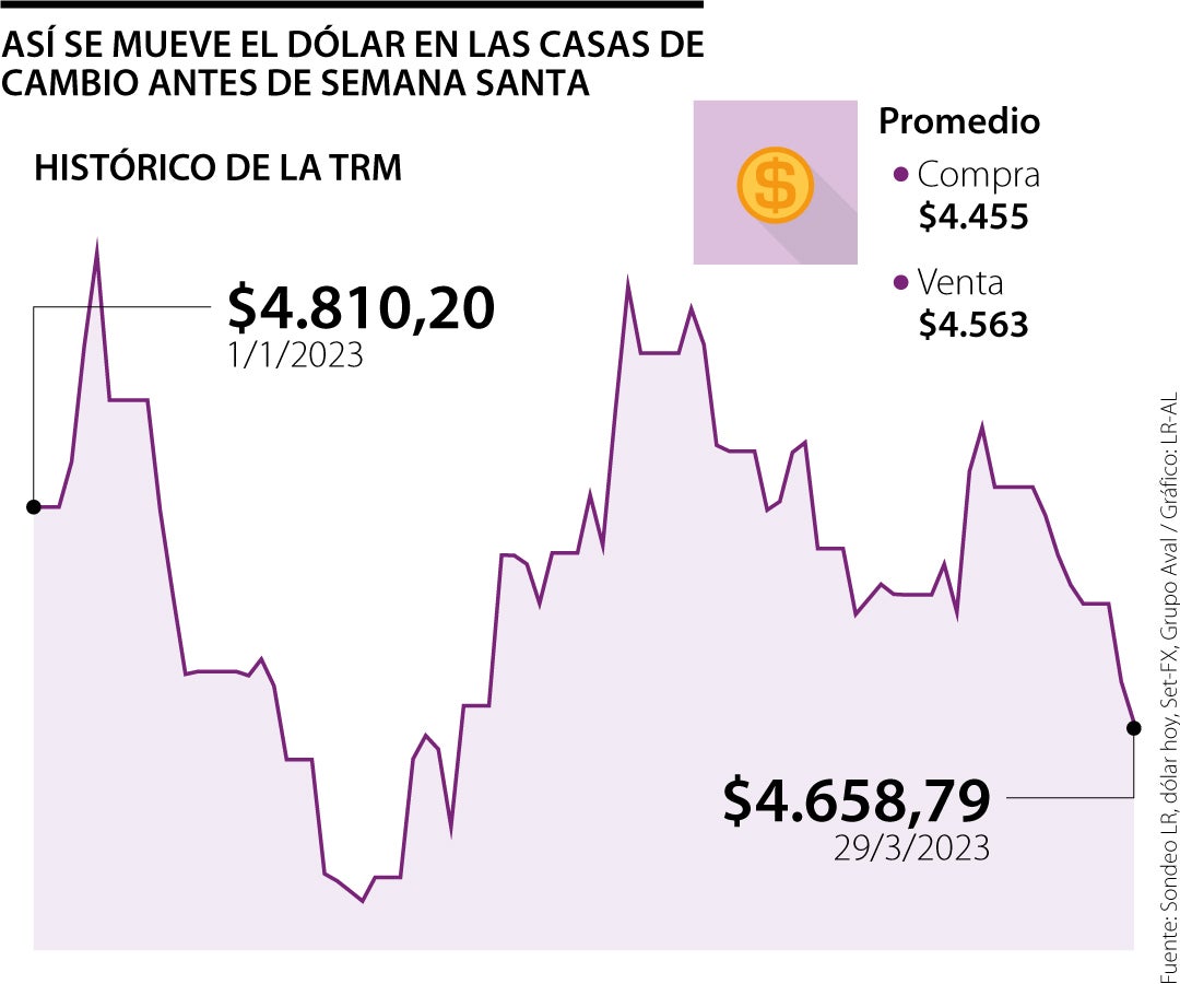 Cambio de Euro a Peso colombiano